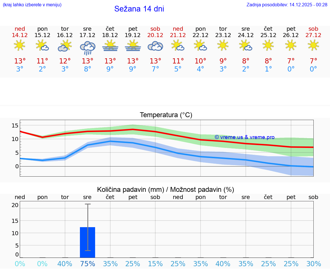 VREME 15 DNI  Sežana