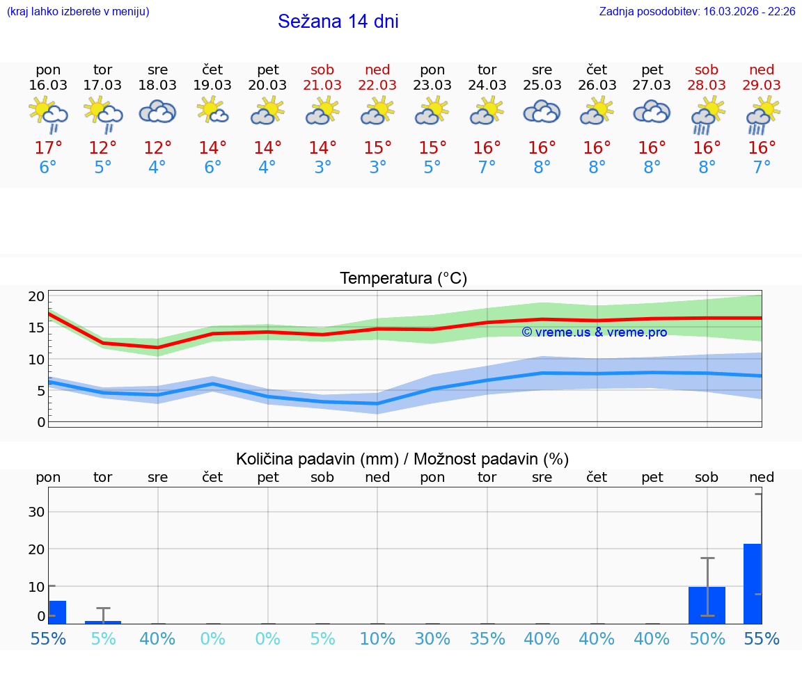 VREME 25 DNI  Sežana