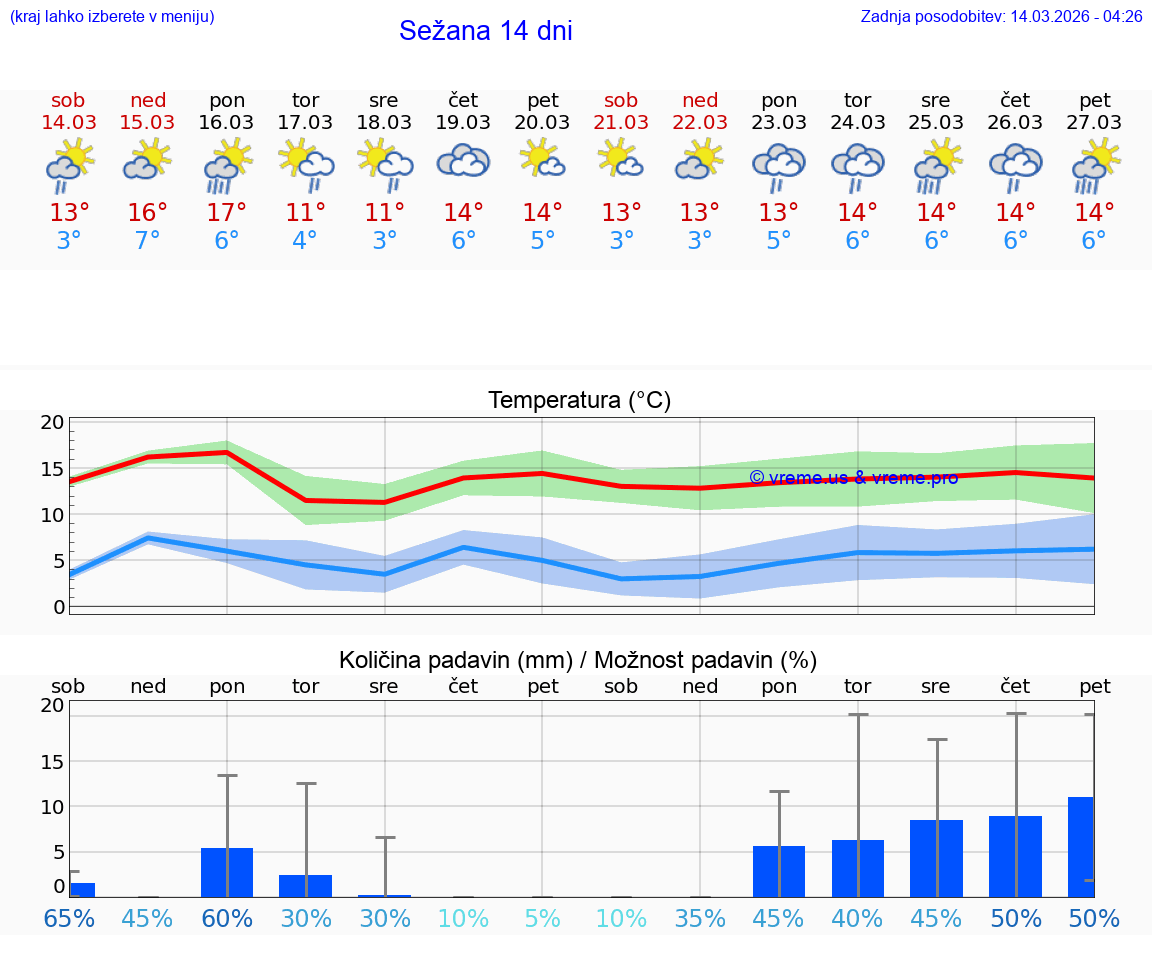 VREME 25 DNI  Sežana