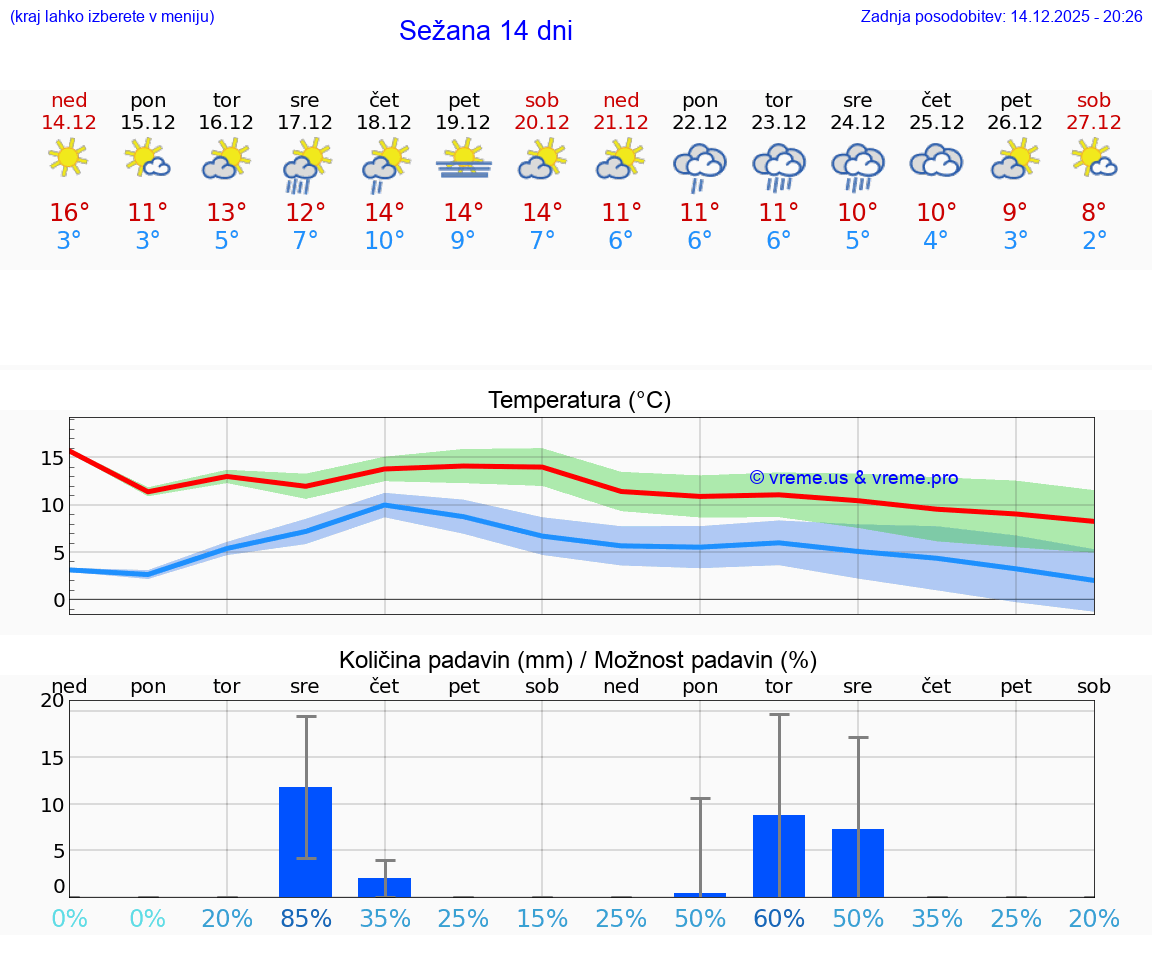 VREME 15 DNI  Sežana