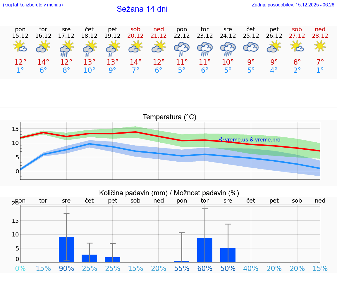 VREME 15 DNI  Sežana