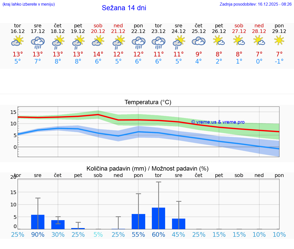 VREME 15 DNI  Sežana
