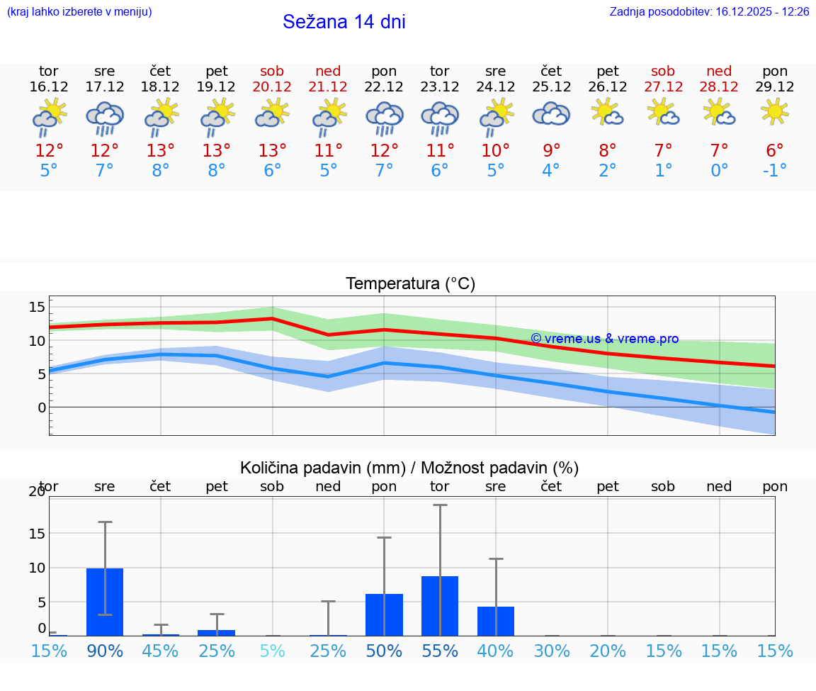 VREME 15 DNI  Sežana
