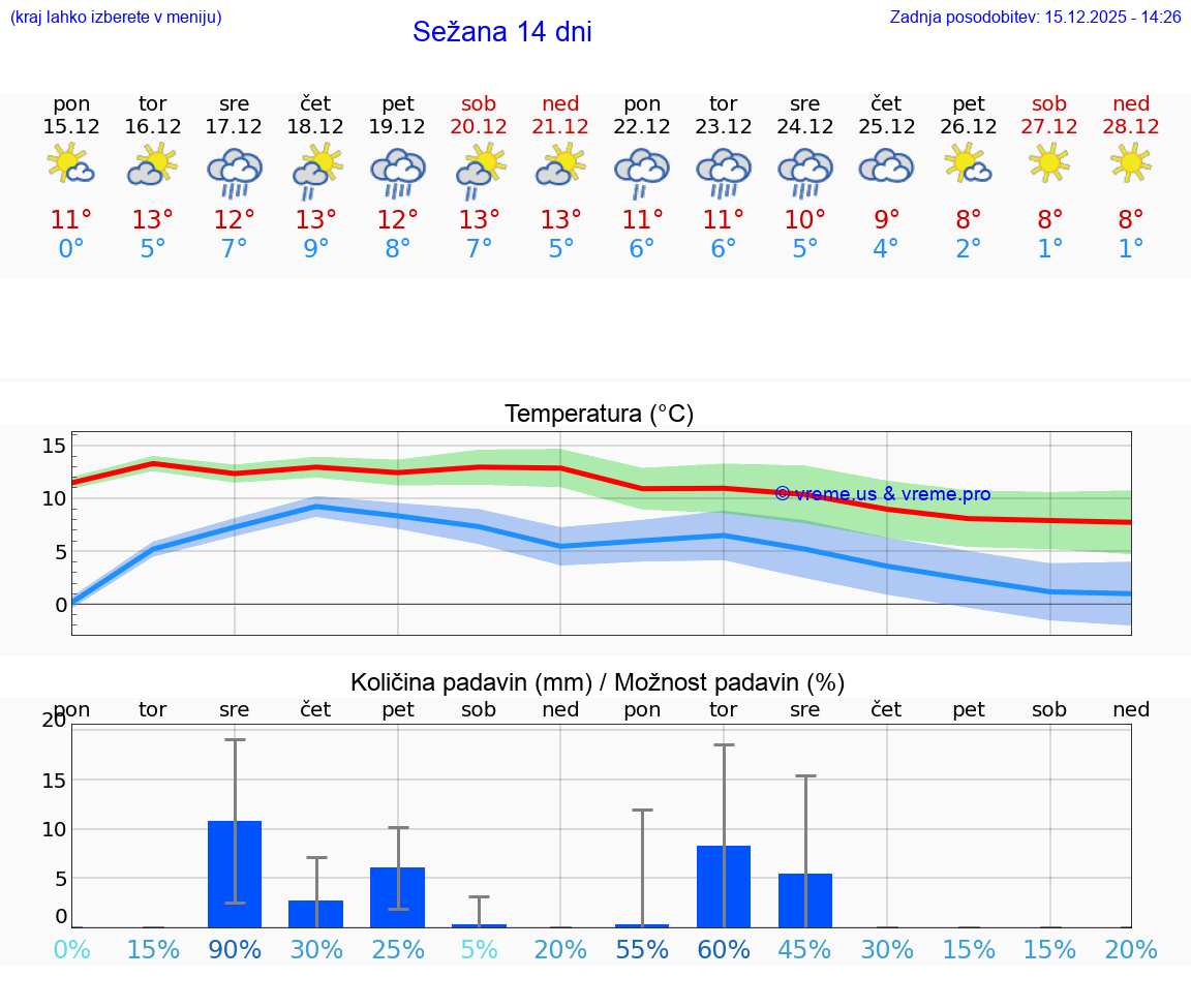 VREME 15 DNI  Sežana
