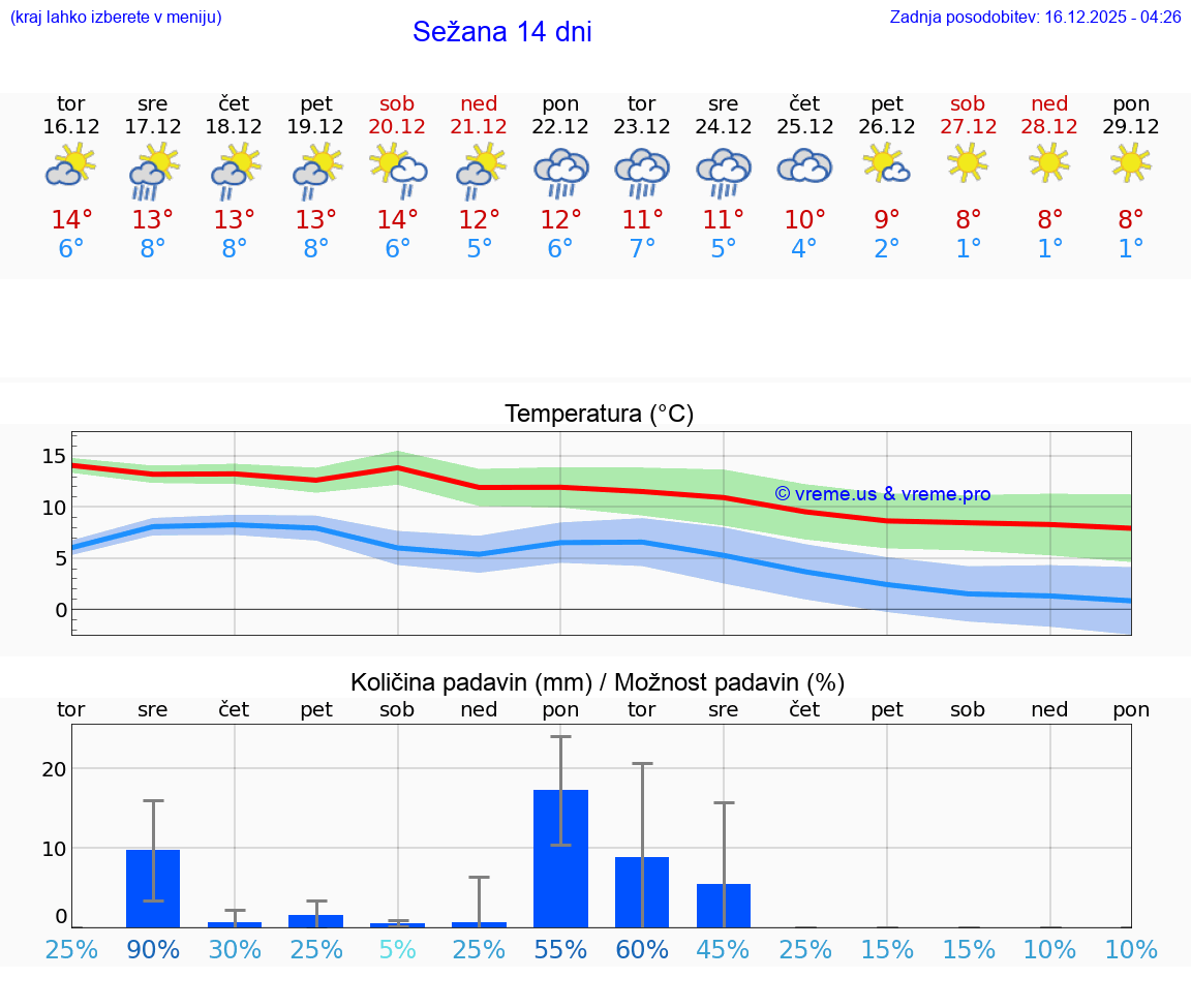 VREME 15 DNI  Sežana
