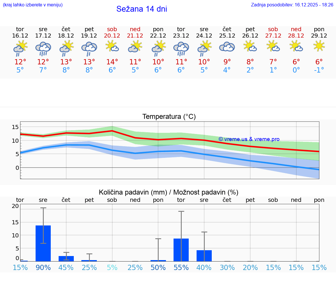VREME 15 DNI  Sežana