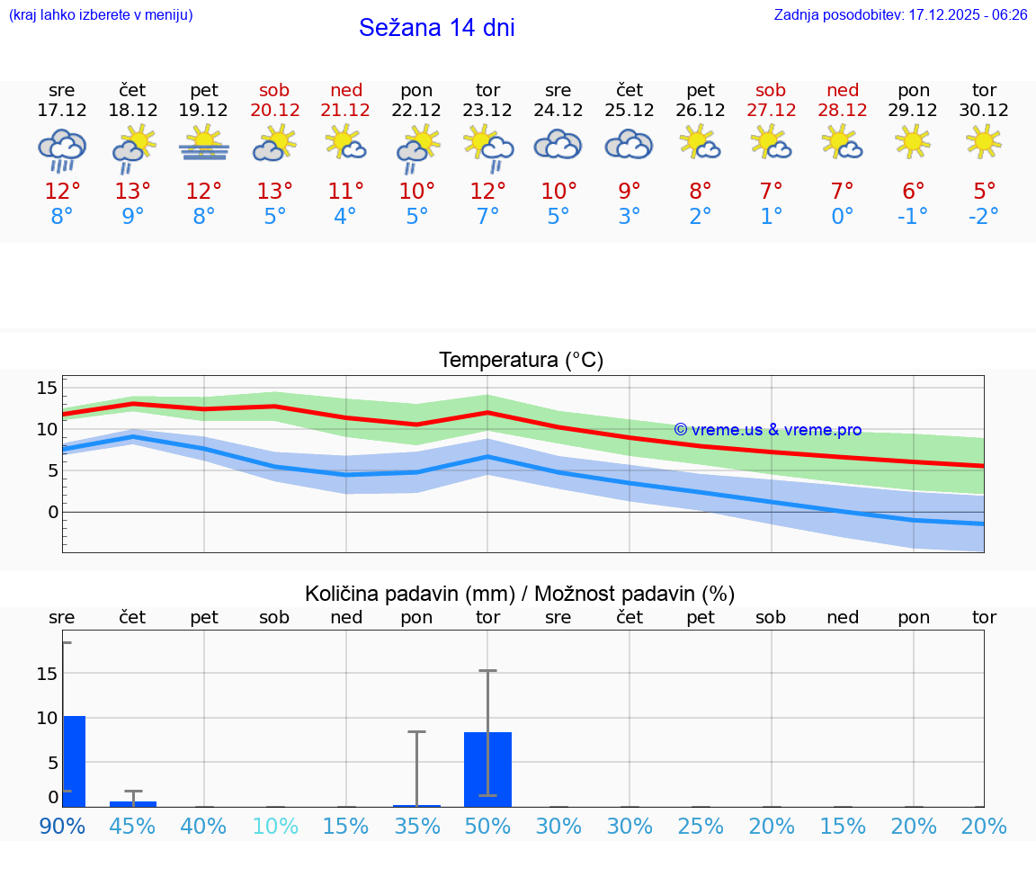 VREME 15 DNI  Sežana