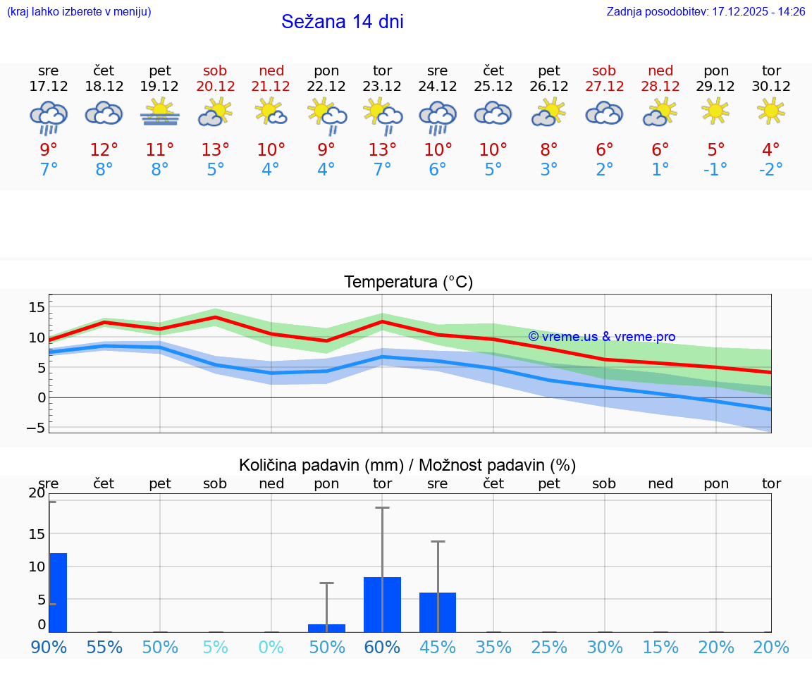 VREME 15 DNI  Sežana
