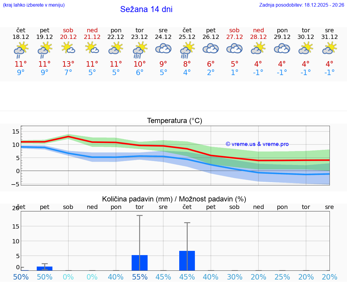 VREME 15 DNI  Sežana