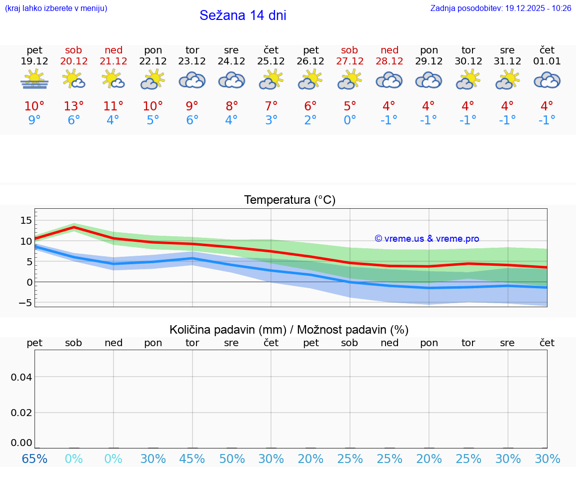 VREME 15 DNI  Sežana