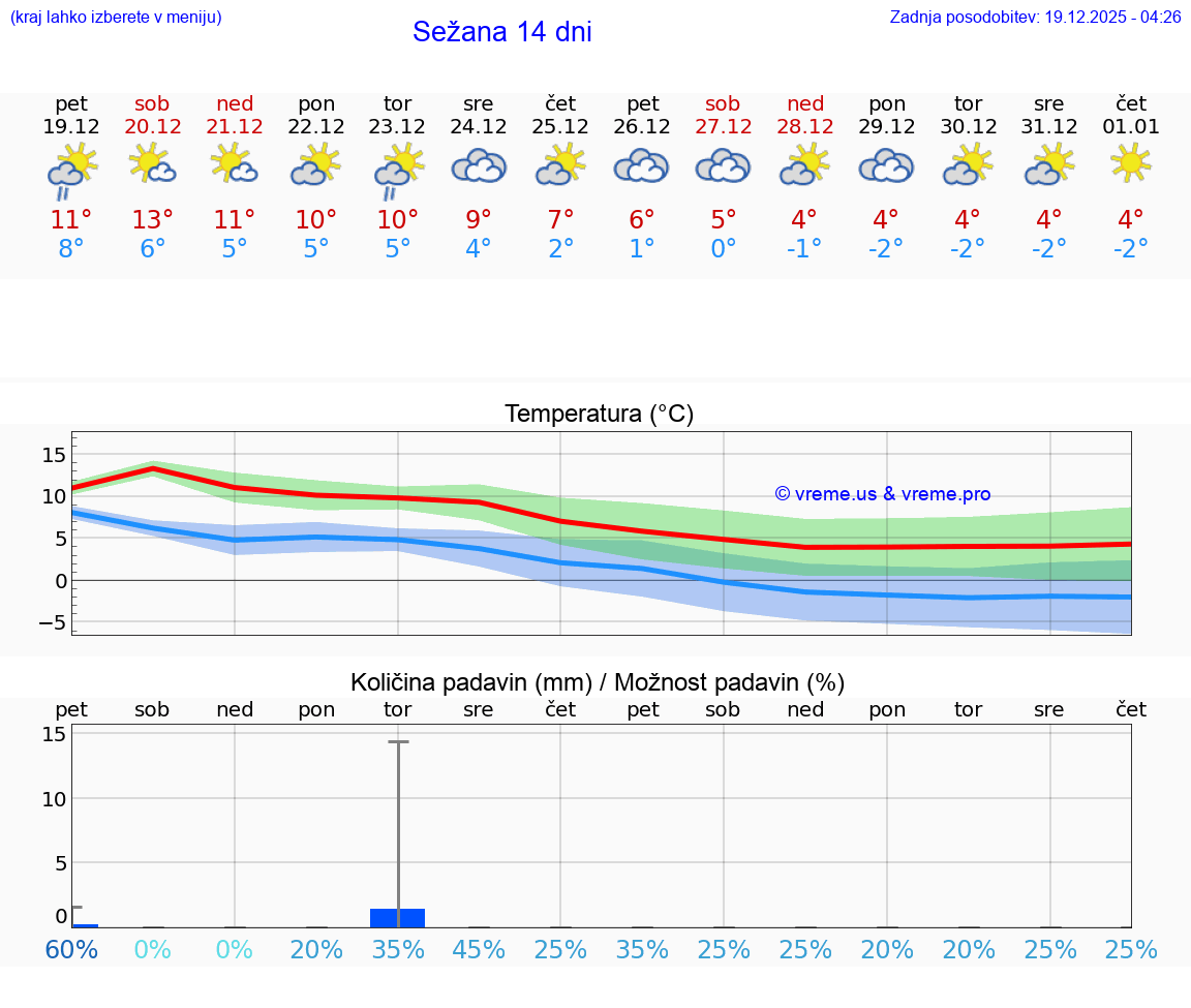 VREME 15 DNI  Sežana