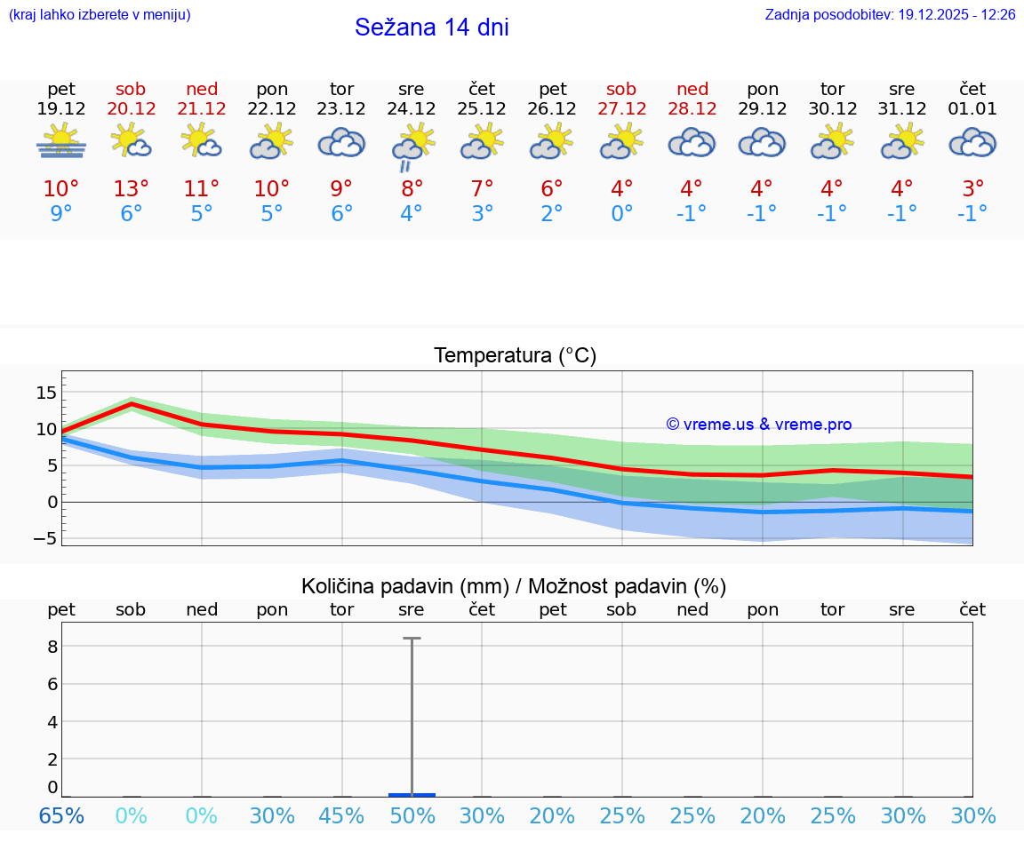 VREME 15 DNI  Sežana