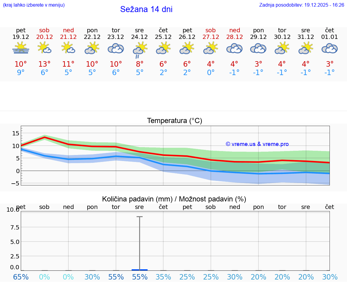 VREME 15 DNI  Sežana