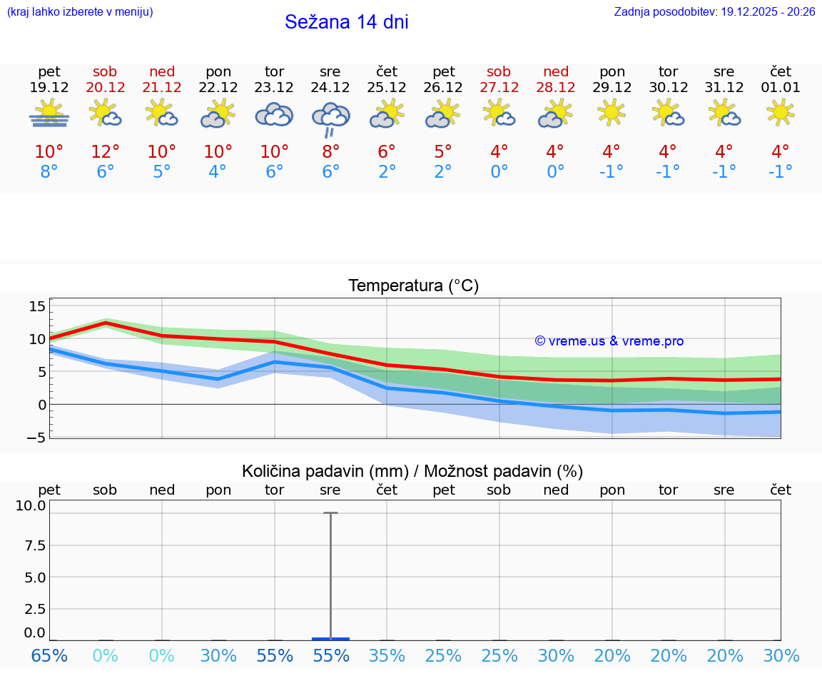 VREME 15 DNI  Sežana
