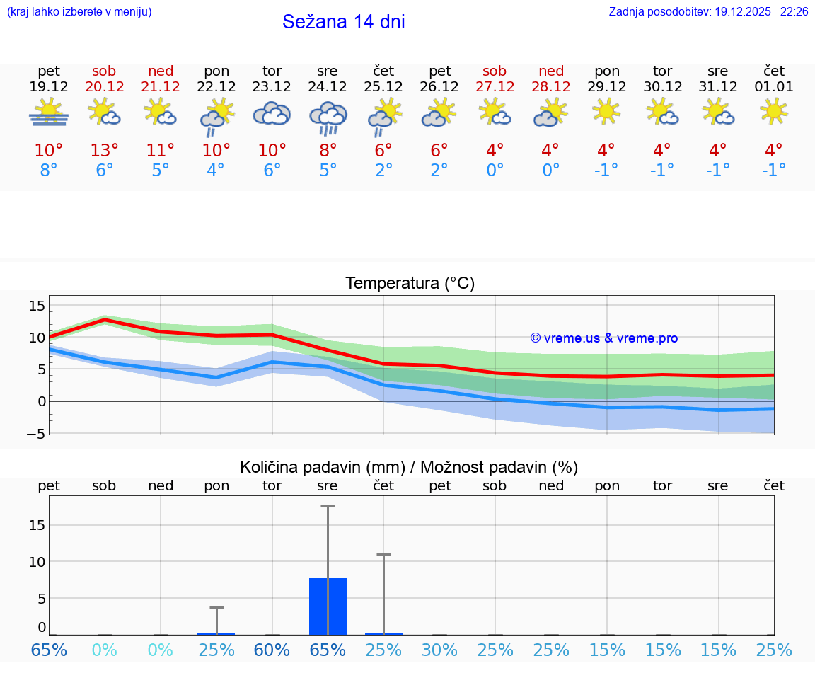 VREME 15 DNI  Sežana