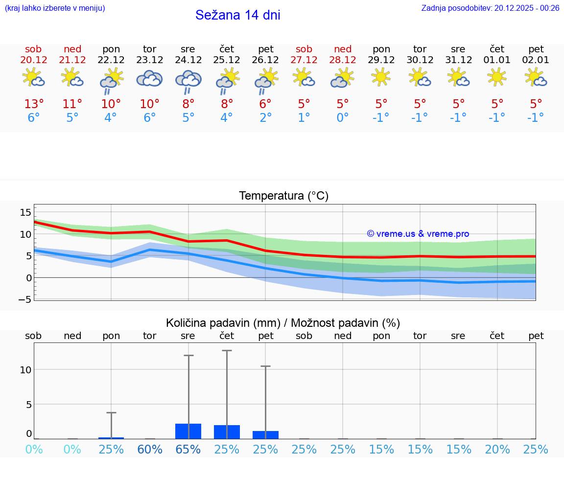 VREME 25 DNI  Sežana