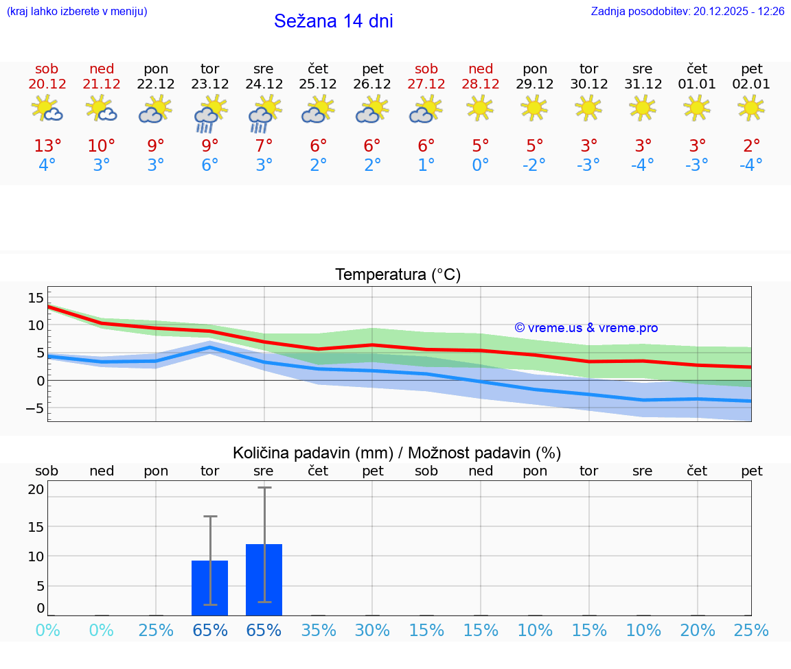 VREME 15 DNI  Sežana