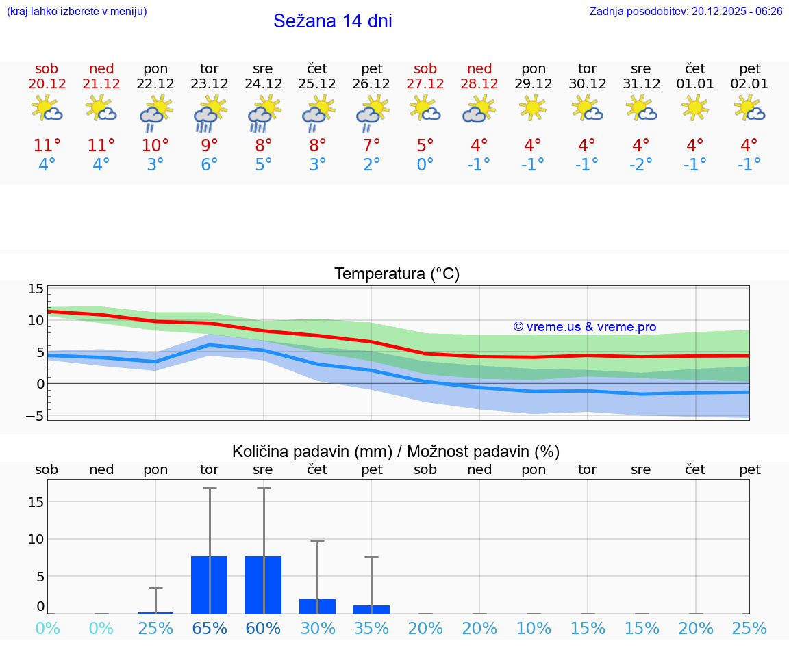 VREME 15 DNI  Sežana