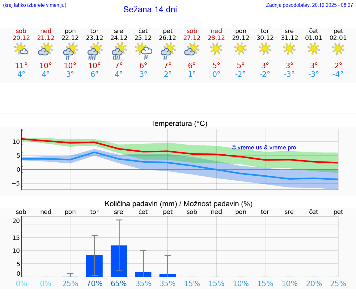 VREME 15 DNI  Sežana
