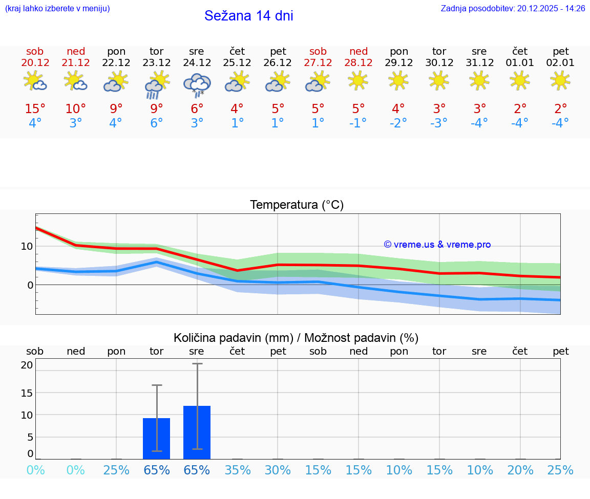 VREME 15 DNI  Sežana