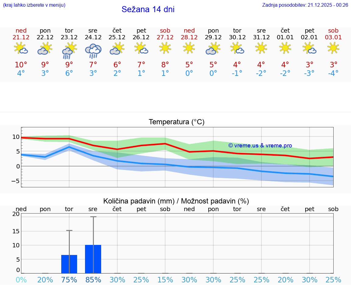 VREME 15 DNI  Sežana