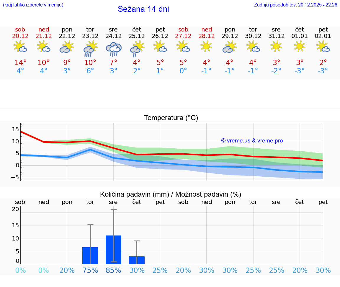 VREME 15 DNI  Sežana