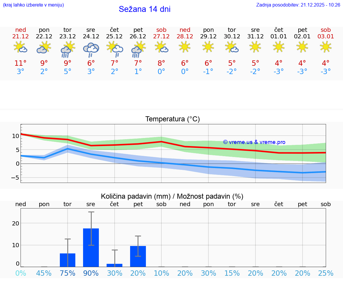VREME 25 DNI  Sežana