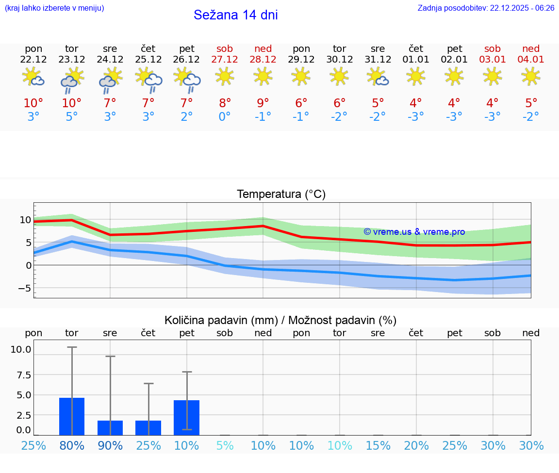 VREME 25 DNI  Sežana