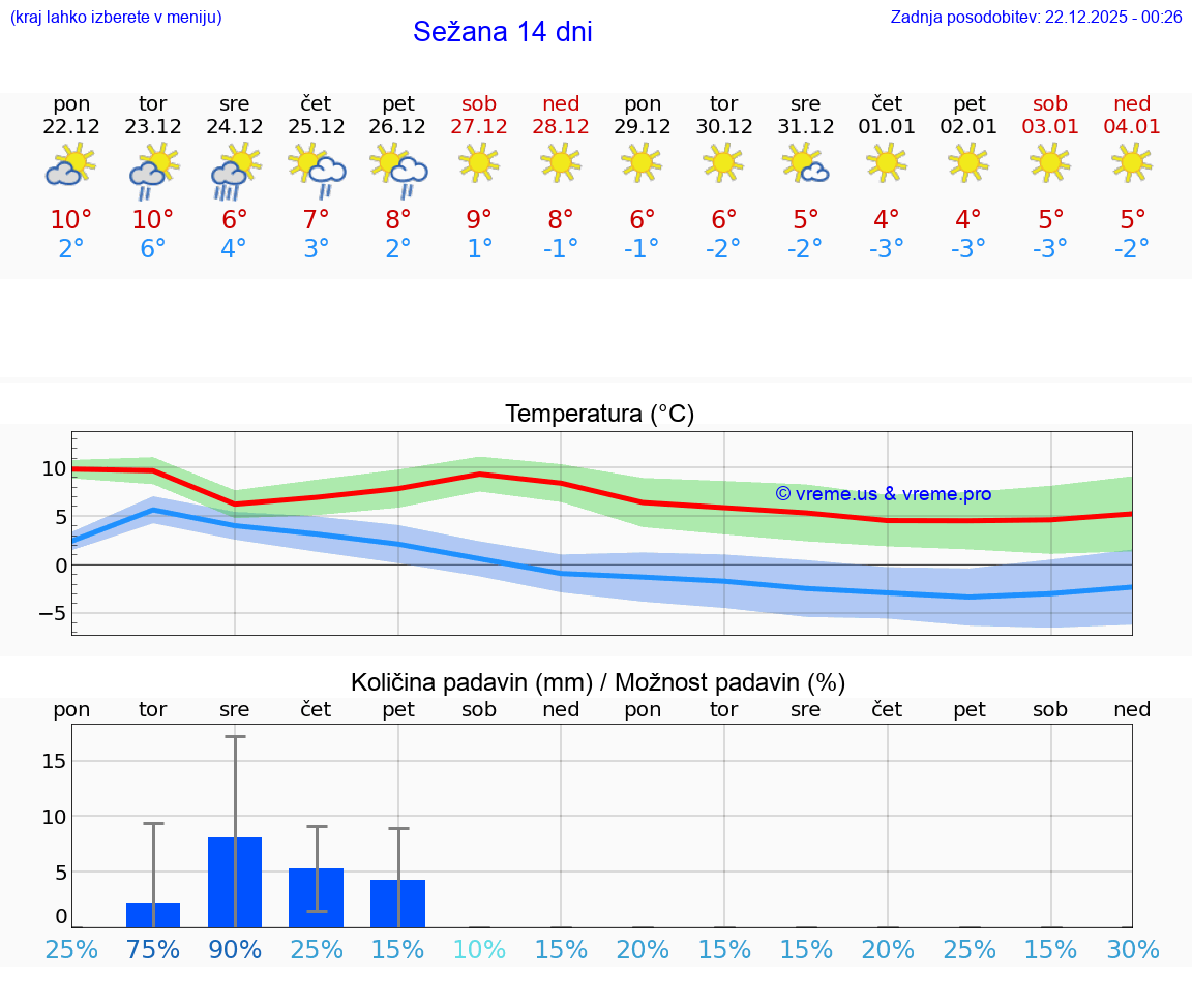 VREME 25 DNI  Sežana