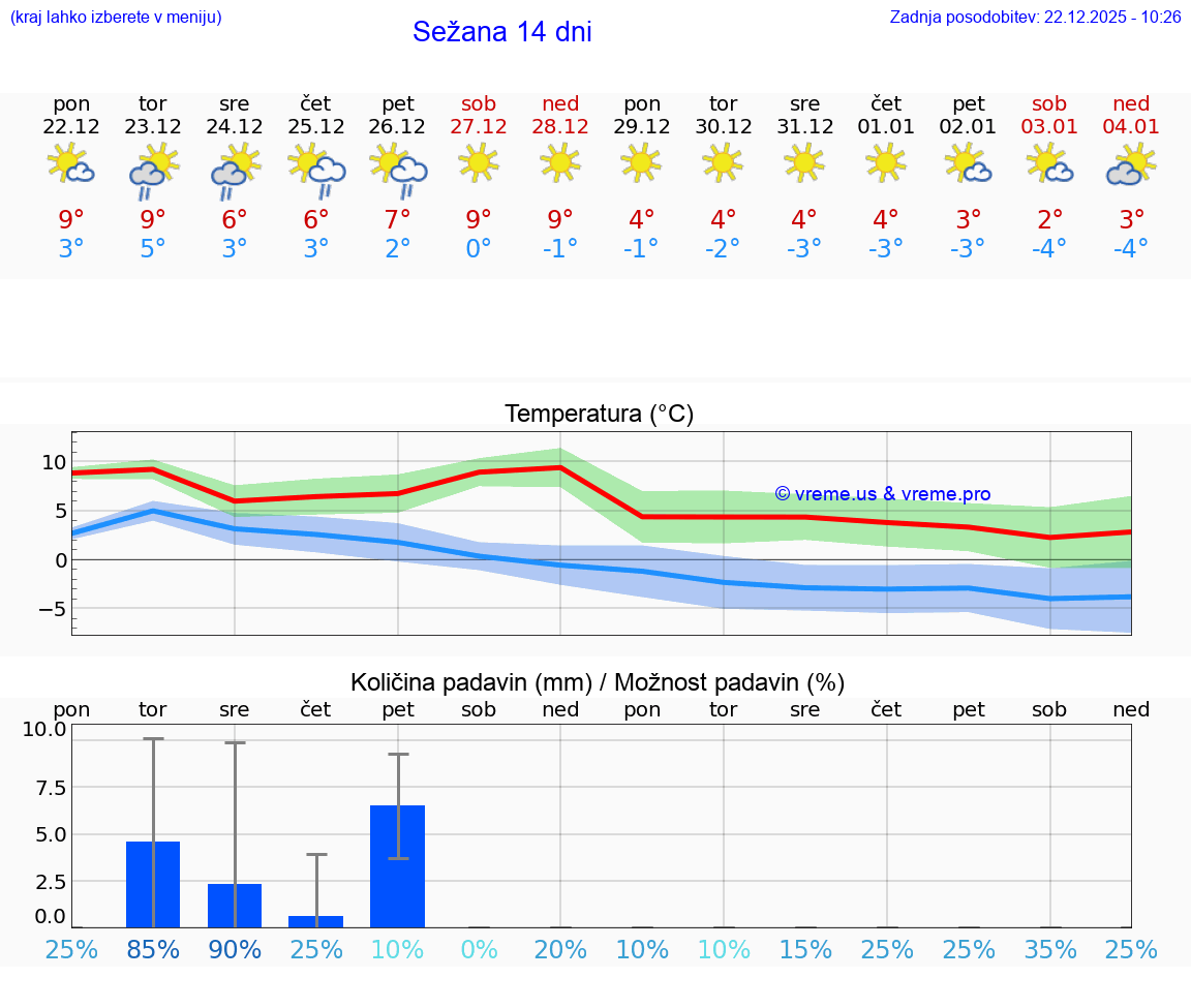 VREME 15 DNI  Sežana