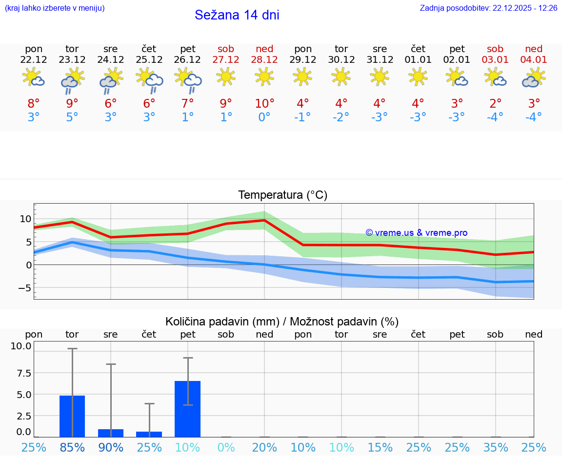 VREME 15 DNI  Sežana