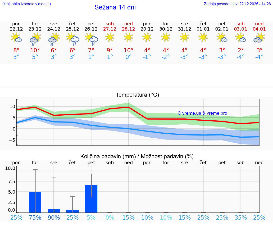 VREME 15 DNI  Sežana