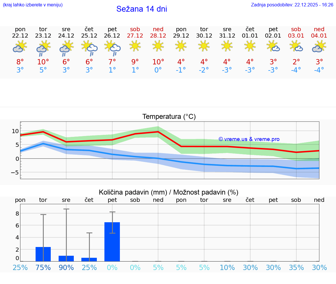 VREME 15 DNI  Sežana