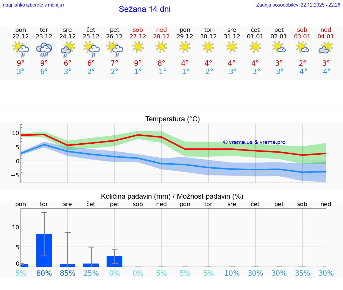 VREME 25 DNI  Sežana
