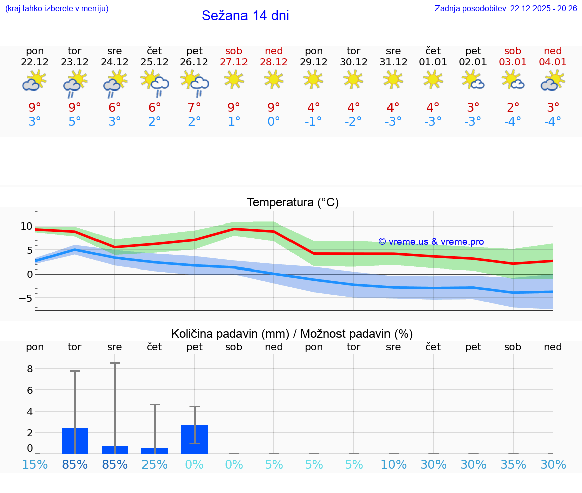 VREME 15 DNI  Sežana