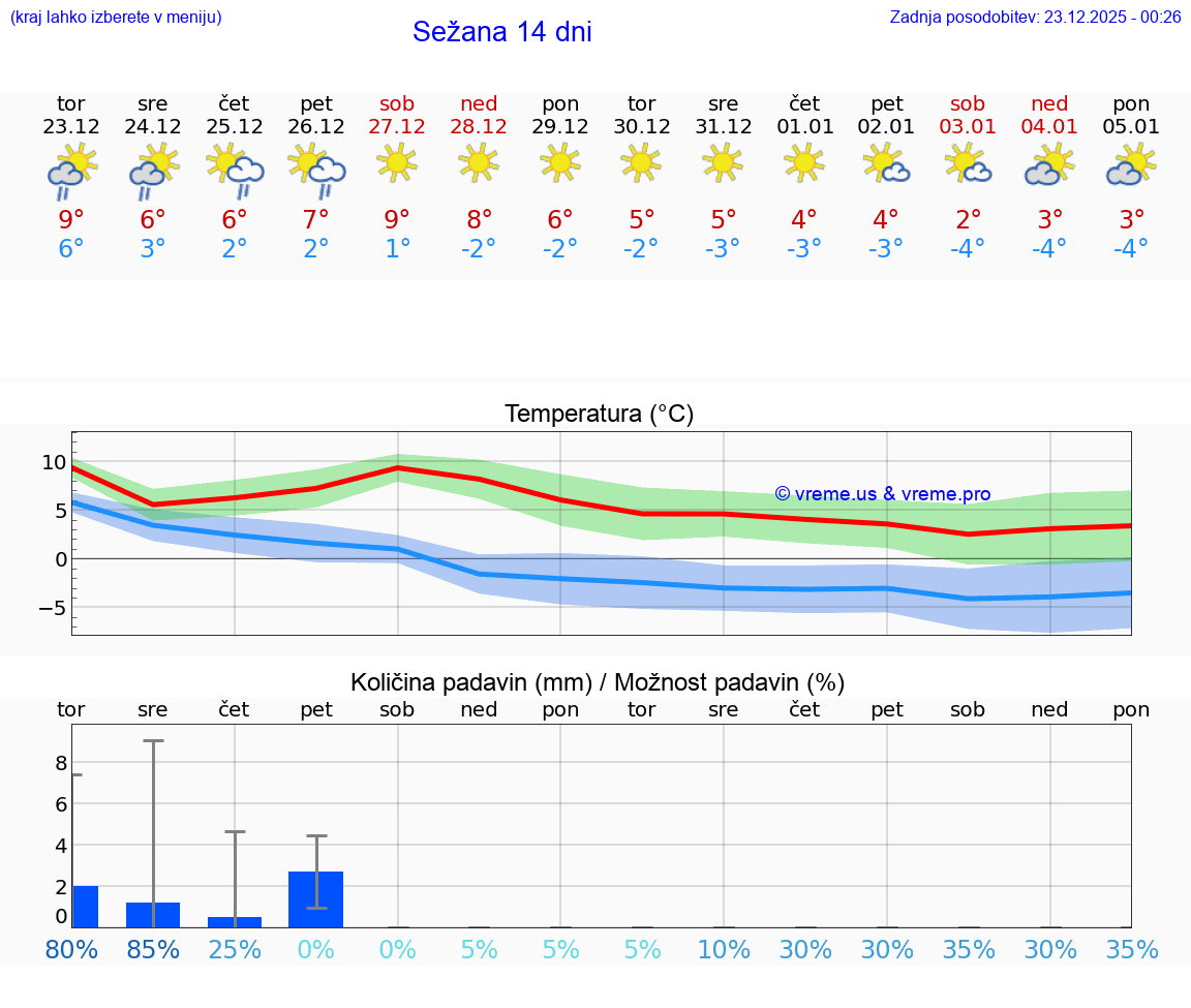 VREME 15 DNI  Sežana