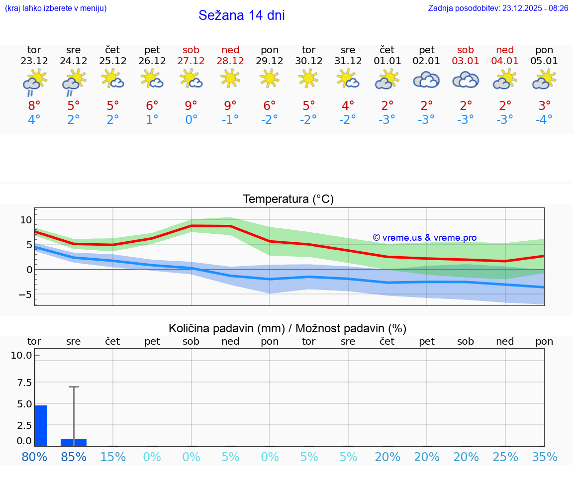 VREME 15 DNI  Sežana
