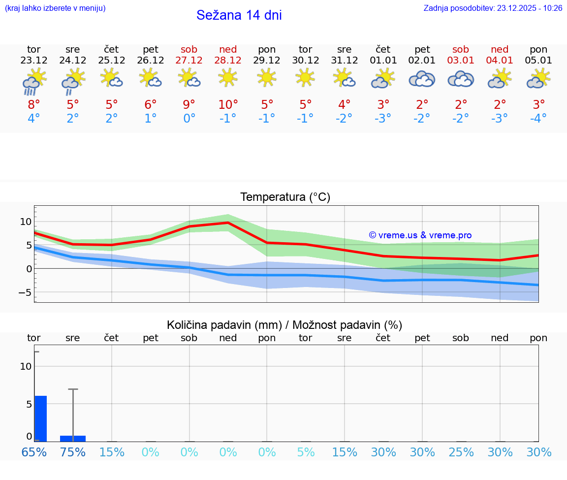 VREME 15 DNI  Sežana
