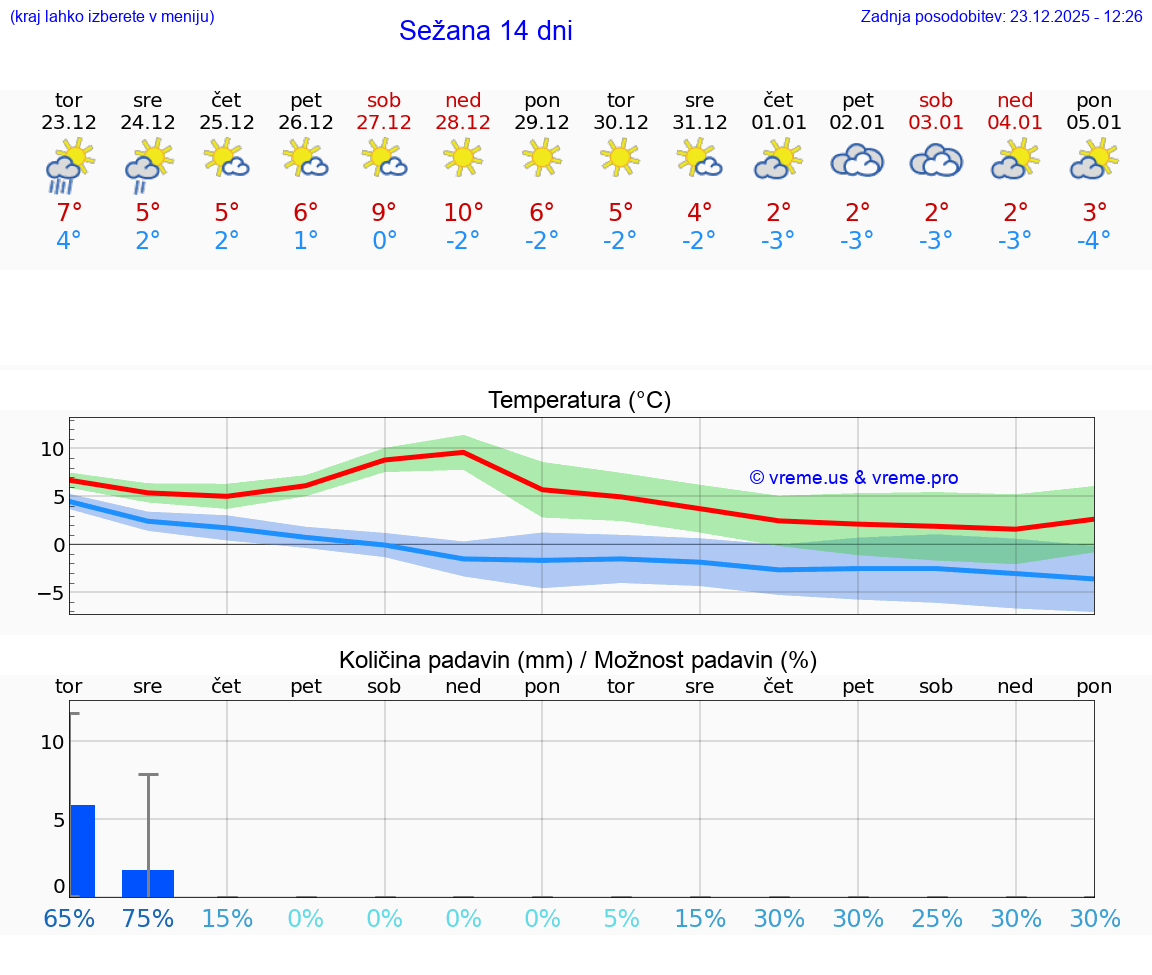 VREME 15 DNI  Sežana