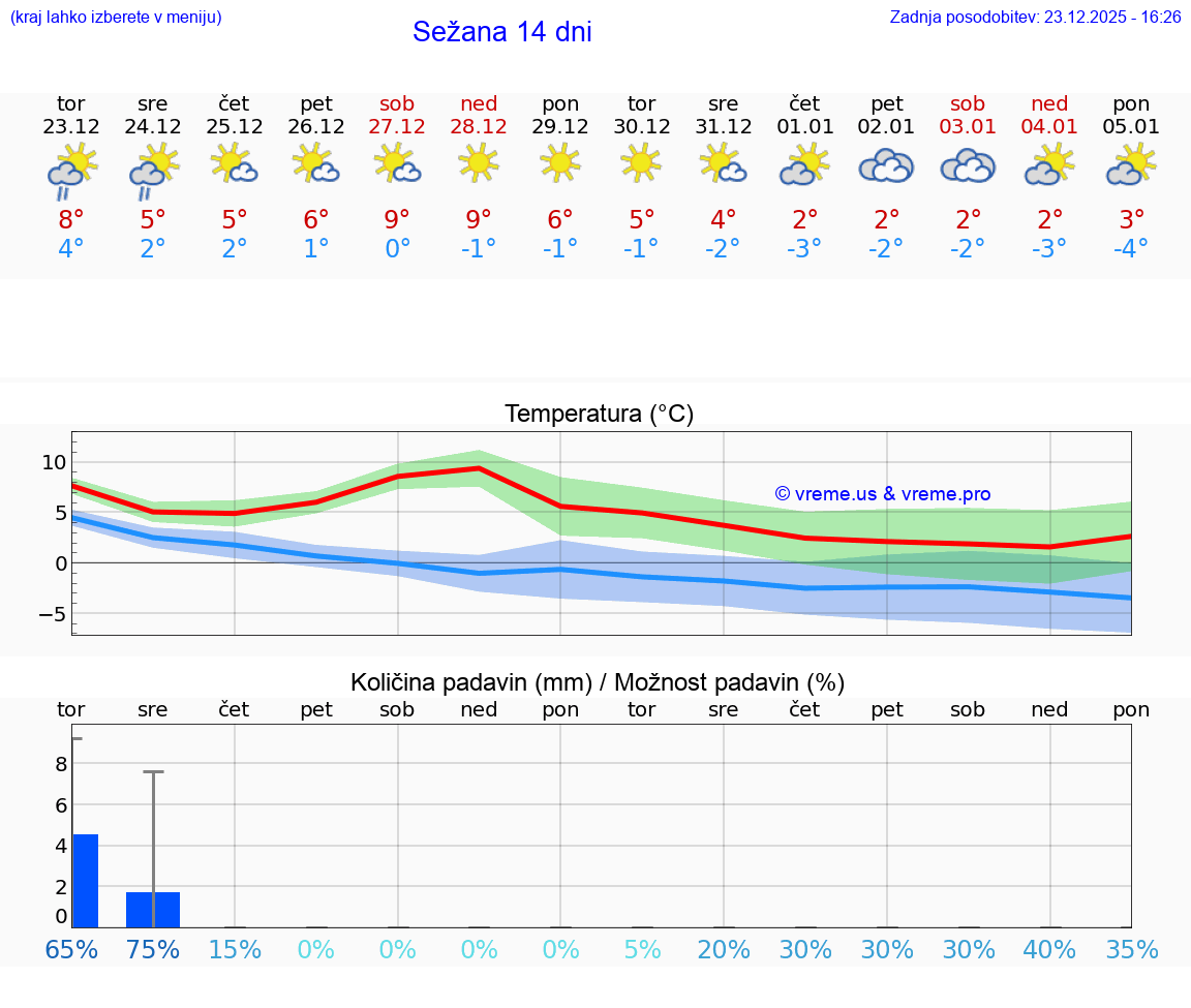 VREME 15 DNI  Sežana