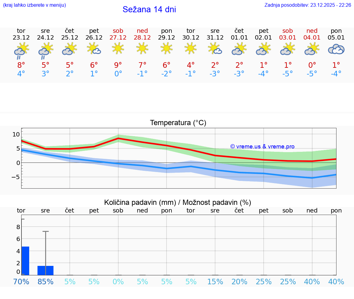 VREME 25 DNI  Sežana