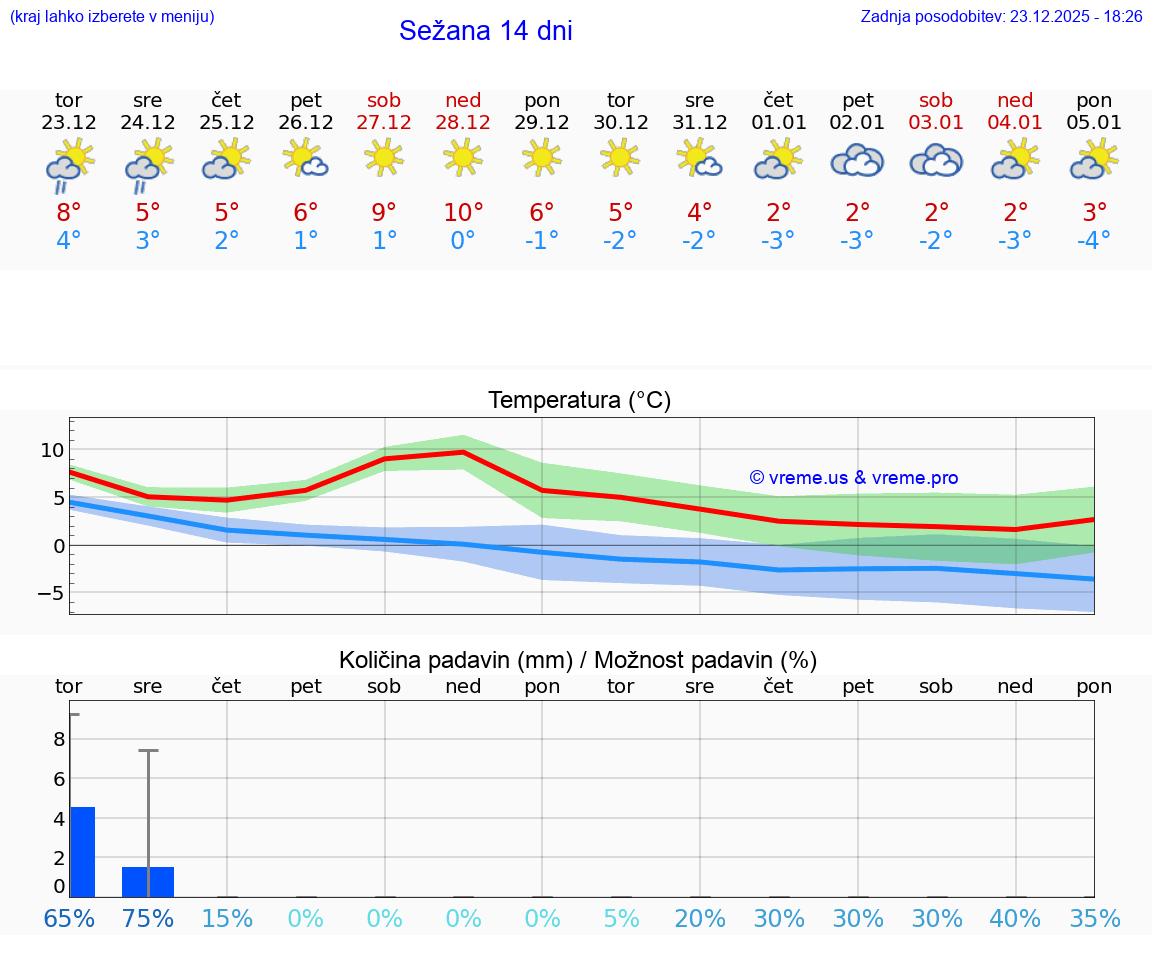 VREME 25 DNI  Sežana