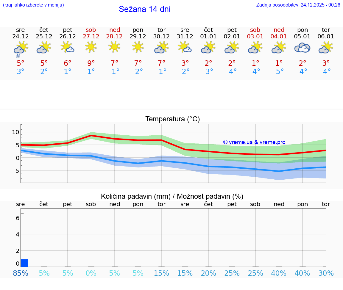 VREME 15 DNI  Sežana
