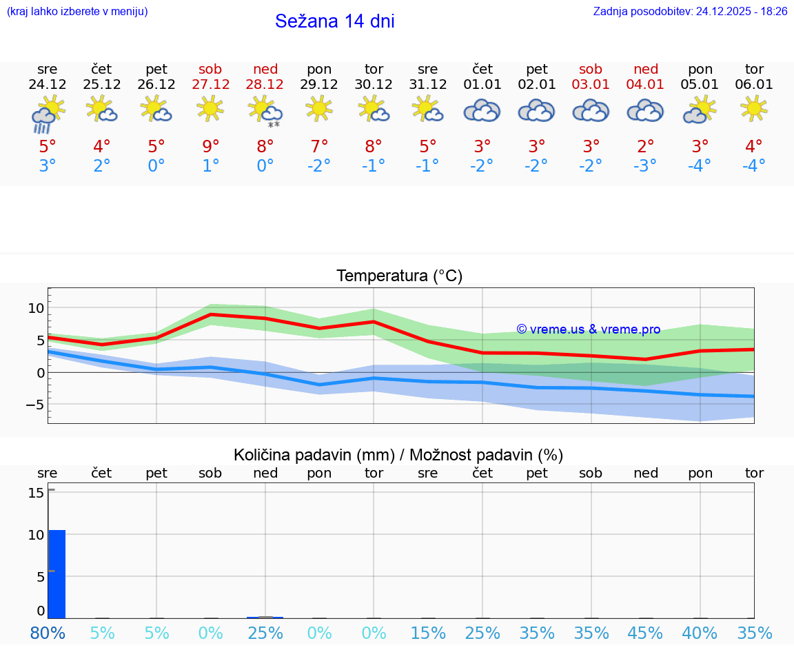 VREME 15 DNI  Sežana