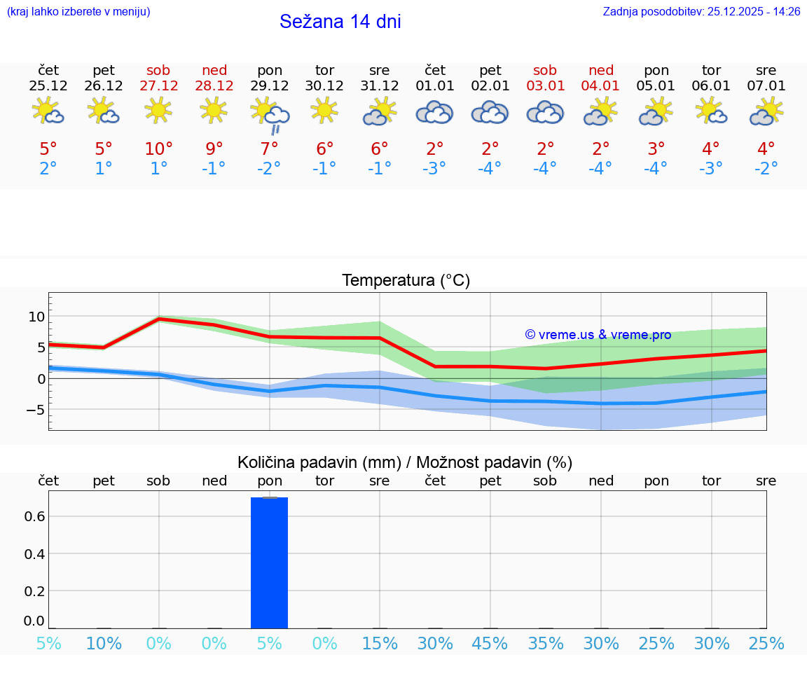 VREME 25 DNI  Sežana