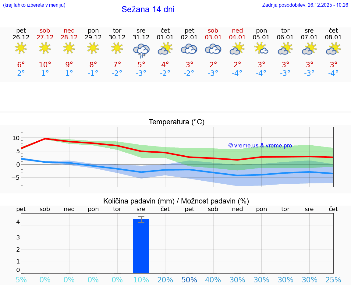 VREME 15 DNI  Sežana