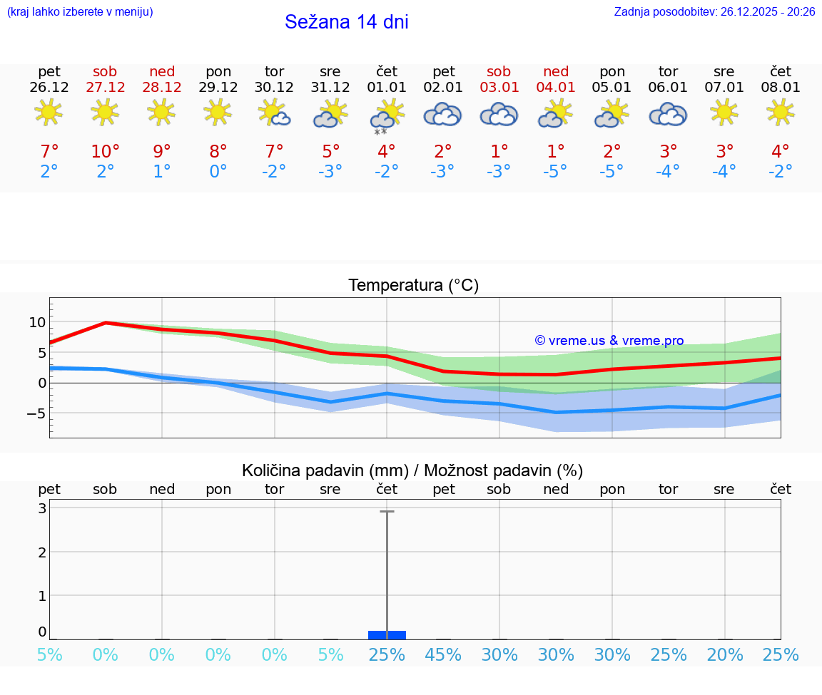 VREME 25 DNI  Sežana
