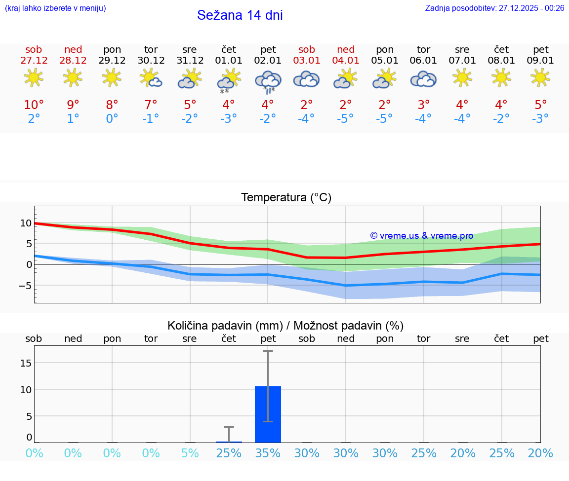 VREME 25 DNI  Sežana