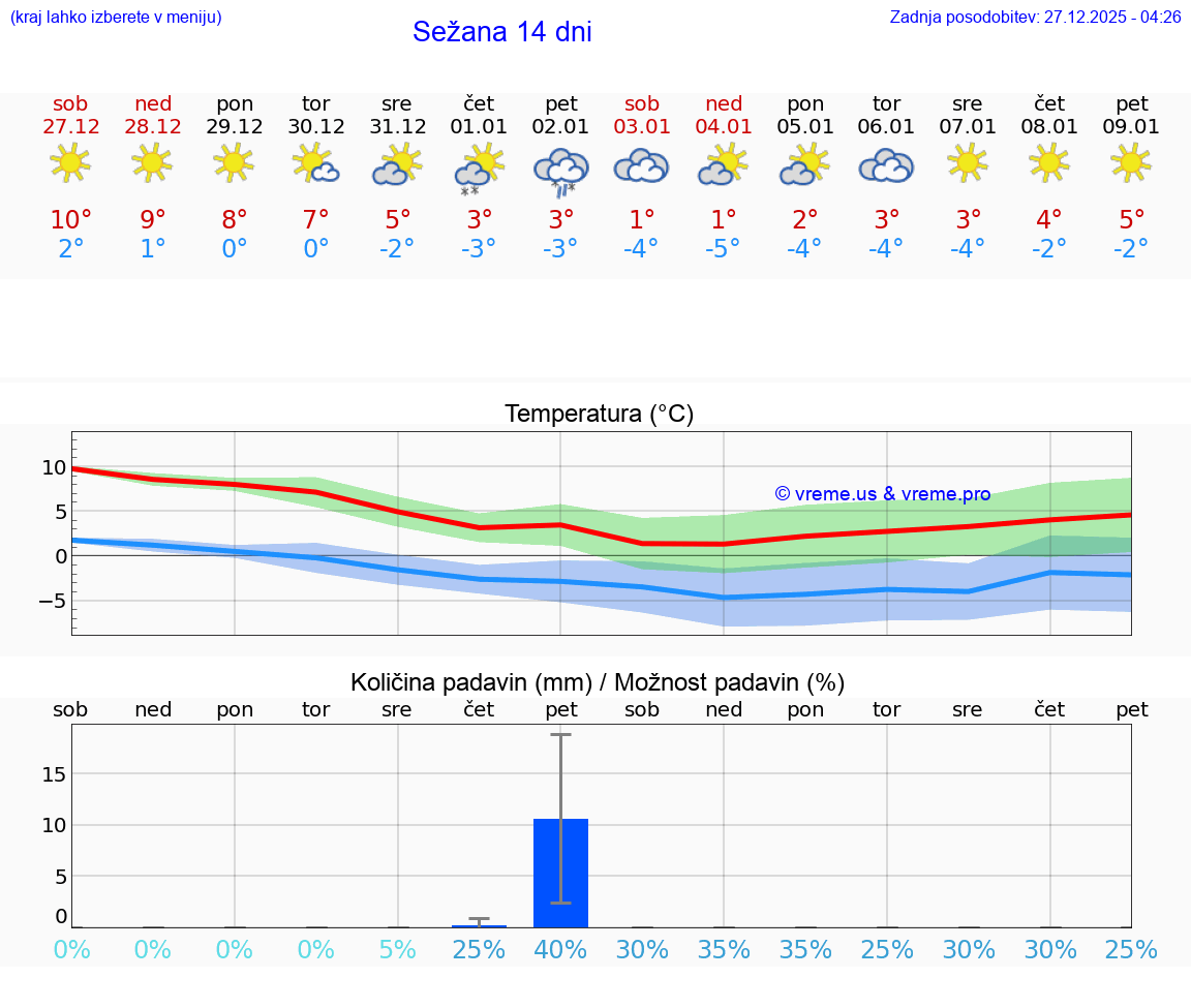 VREME 15 DNI  Sežana