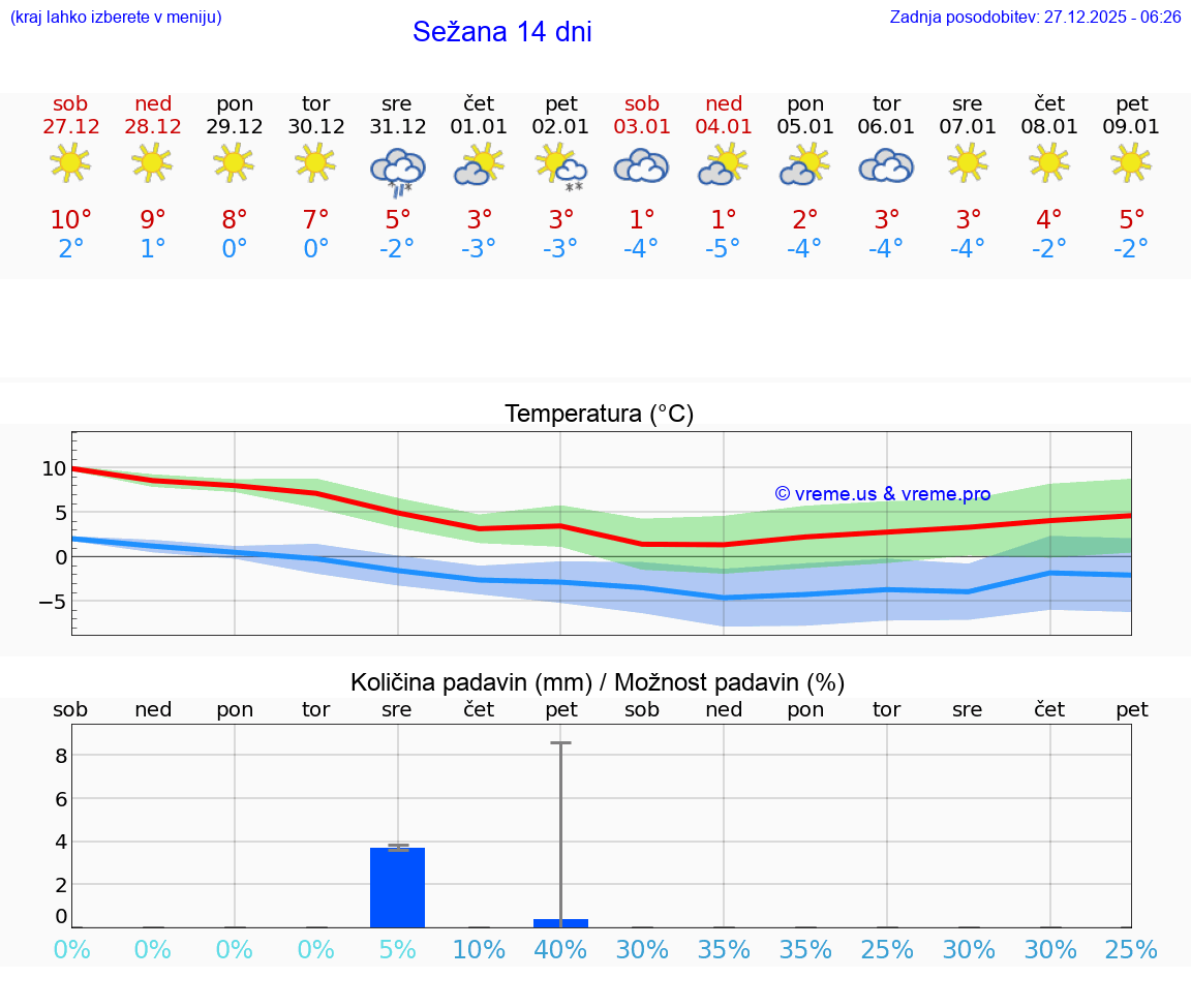 VREME 15 DNI  Sežana